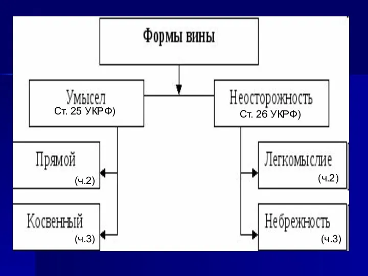 Ст. 25 УКРФ) Ст. 26 УКРФ) (ч.2) (ч.3) (ч.2) (ч.3)