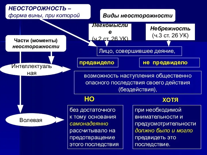 Части (моменты) неосторожности Легкомыслие (ч.2 ст. 26 УК) Небрежность (ч.3 ст.