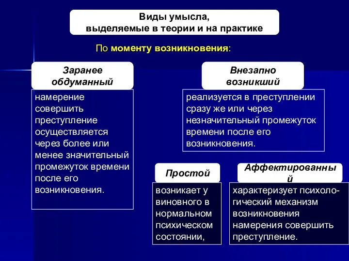 Виды умысла, выделяемые в теории и на практике Внезапно возникший Заранее