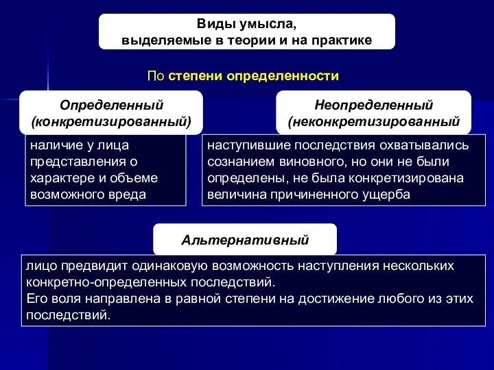 Виды умысла, выделяемые в теории и на практике По степени определенности