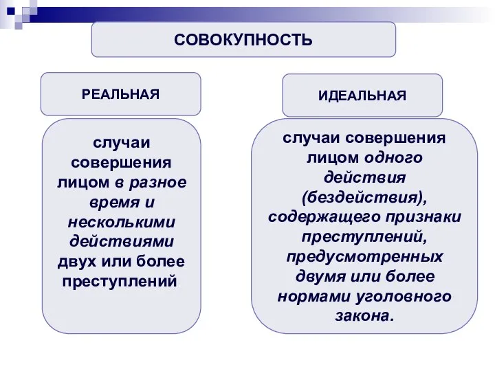 СОВОКУПНОСТЬ РЕАЛЬНАЯ ИДЕАЛЬНАЯ случаи совершения лицом в разное время и несколькими