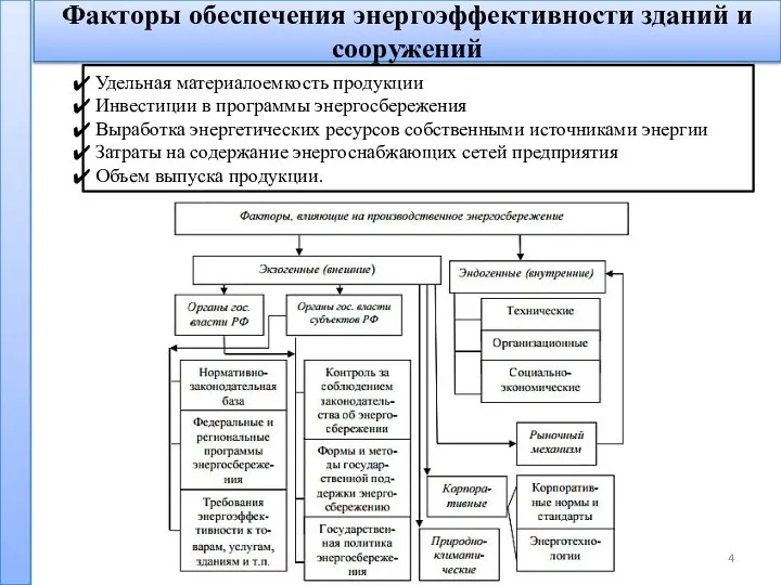 Факторы обеспечения энергоэффективности зданий и сооружений Удельная материалоемкость продукции Инвестиции в