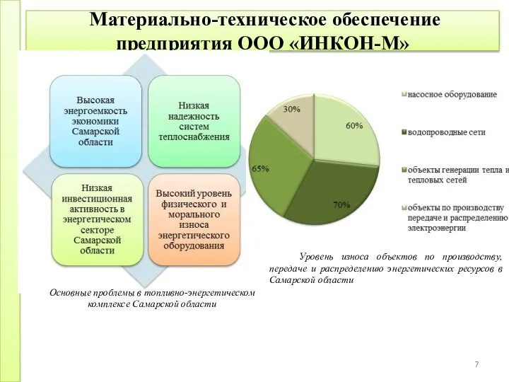 Материально-техническое обеспечение предприятия ООО «ИНКОН-М» Основные проблемы в топливно-энергетическом комплексе Самарской