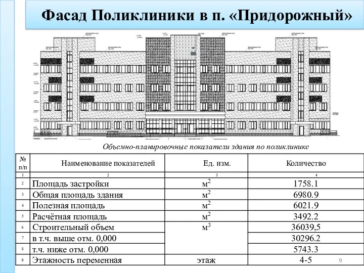 Фасад Поликлиники в п. «Придорожный» Объемно-планировочные показатели здания по поликлинике