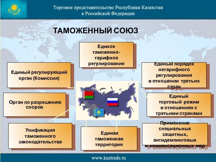 ТАМОЖЕННЫЙ СОЮЗ Единое таможенно-тарифное регулирование Единый торговый режим в отношениях с