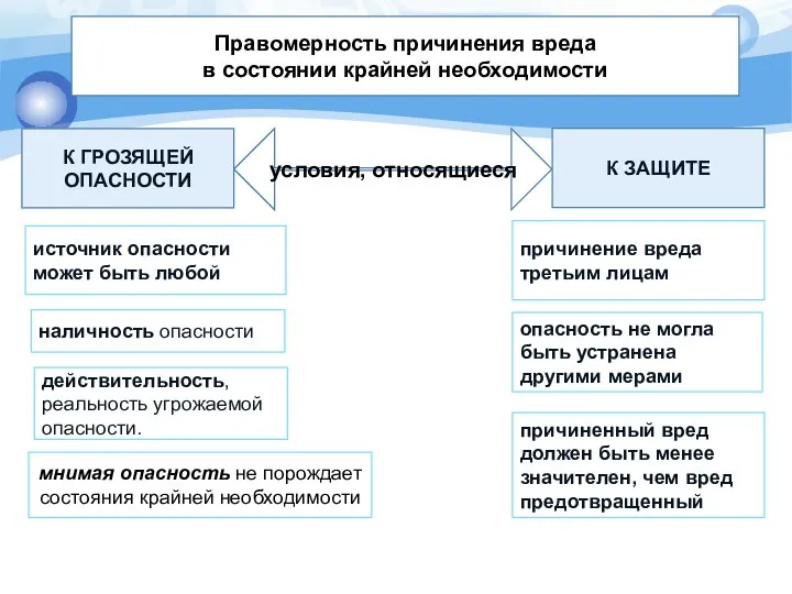 Правомерность причинения вреда в состоянии крайней необходимости условия, относящиеся К ГРОЗЯЩЕЙ