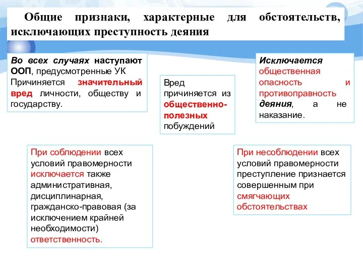 Общие признаки, характерные для обстоятельств, исключающих преступность деяния Вред причиняется из