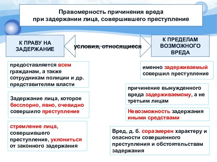 Правомерность причинения вреда при задержании лица, совершившего преступление условия, относящиеся К