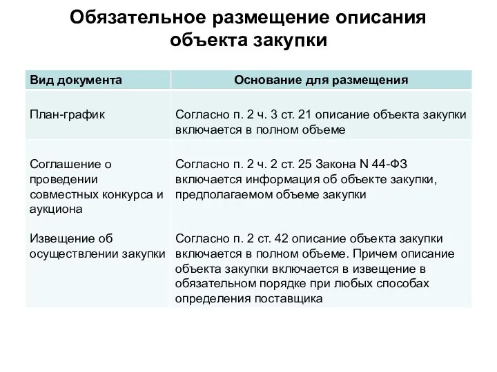 Обязательное размещение описания объекта закупки