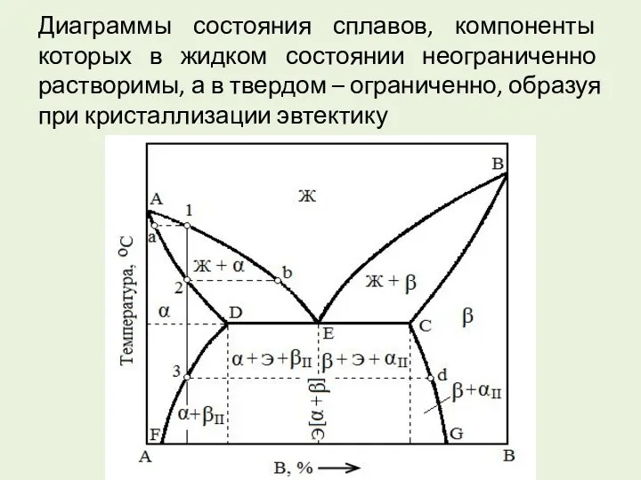 Диаграммы состояния сплавов, компоненты которых в жидком состоянии неограниченно растворимы, а