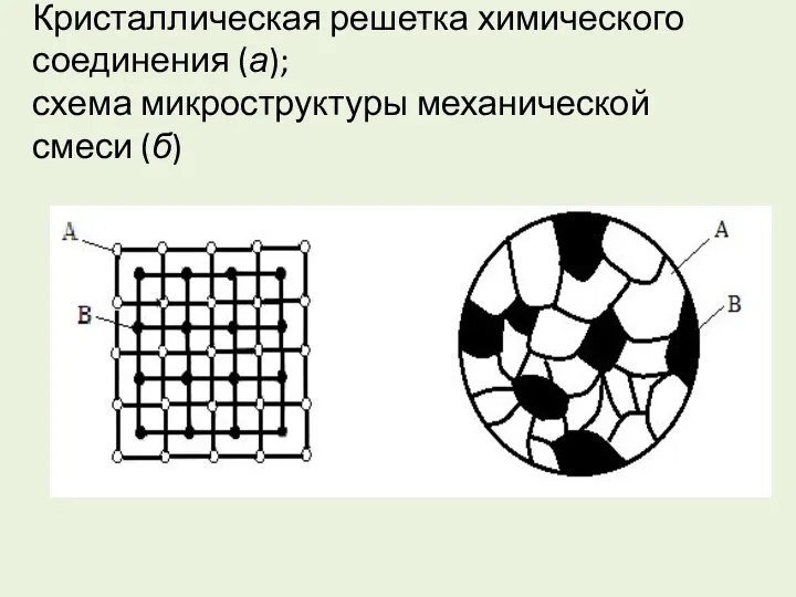 Кристаллическая решетка химического соединения (а); схема микроструктуры механической смеси (б)