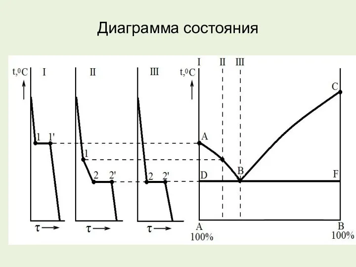 Диаграмма состояния