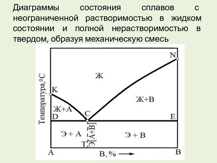 Диаграммы состояния сплавов с неограниченной растворимостью в жидком состоянии и полной