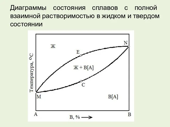 Диаграммы состояния сплавов с полной взаимной растворимостью в жидком и твердом состоянии