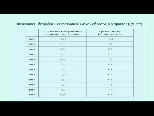 Численность безработных граждан в Омской области (в возрасте 15-72 лет)