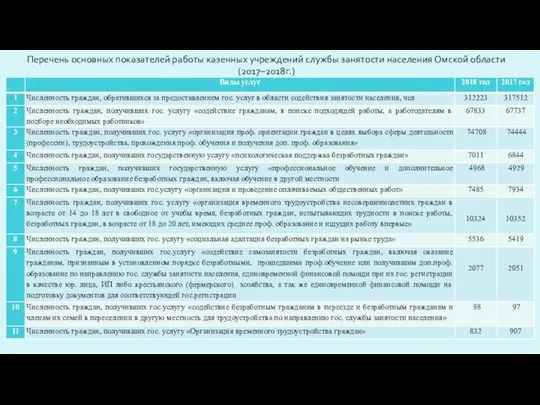 Перечень основных показателей работы казенных учреждений службы занятости населения Омской области (2017‒2018г.)