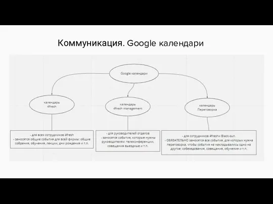 Коммуникация. Google календари