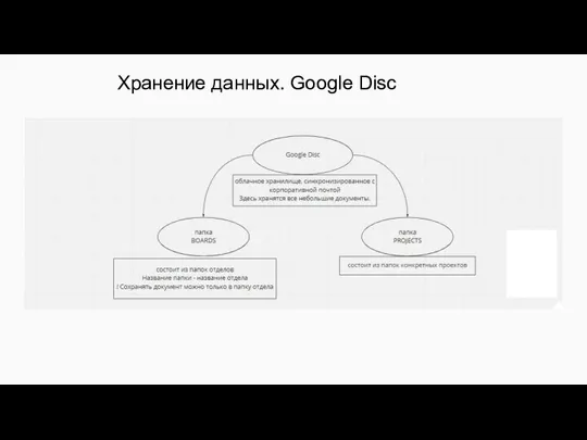 Хранение данных. Google Disc