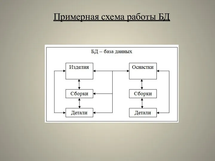 Примерная схема работы БД