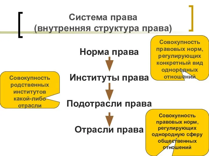 Система права (внутренняя структура права) Норма права Институты права Подотрасли права