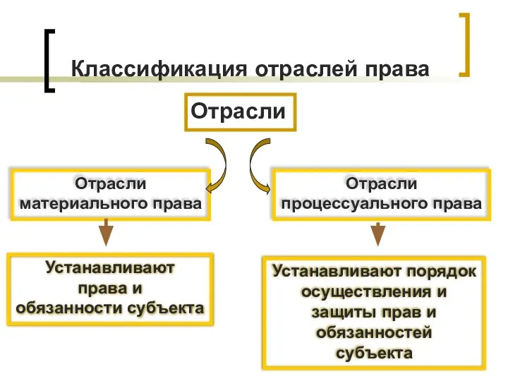 Классификация отраслей права Отрасли Отрасли материального права Отрасли процессуального права Устанавливают