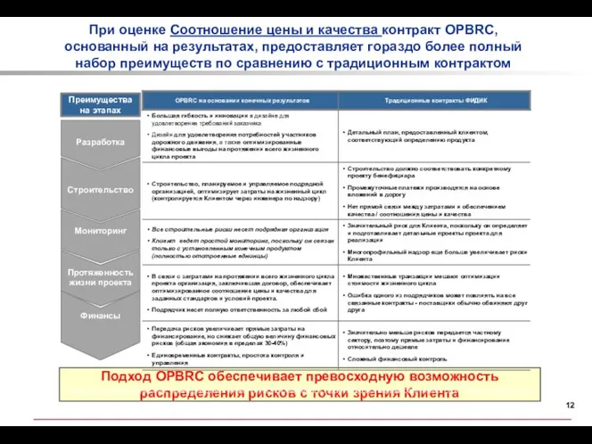 При оценке Соотношение цены и качества контракт OPBRC, основанный на результатах,