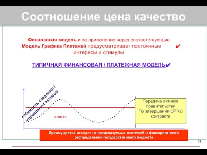 оплата стоимость создания / управления активом Передача активов правительству По завершении