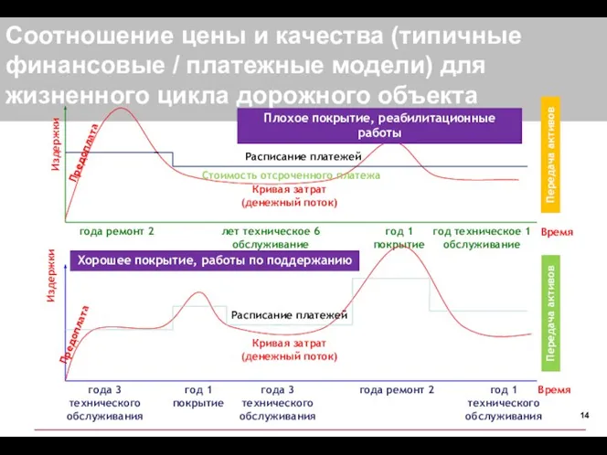 Соотношение цены и качества (типичные финансовые / платежные модели) для жизненного