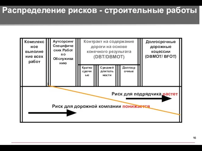 Распределение рисков - строительные работы