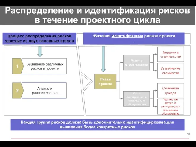 Базовая идентификация рисков проекта: . Процесс распределения рисков состоит из двух