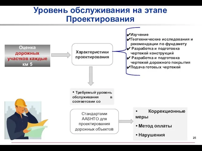 Уровень обслуживания на этапе Проектирования Характеристики проектирования Коррекционные меры Метод оплаты