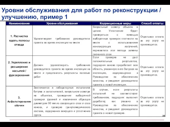 Уровни обслуживания для работ по реконструкции / улучшению, пример 1