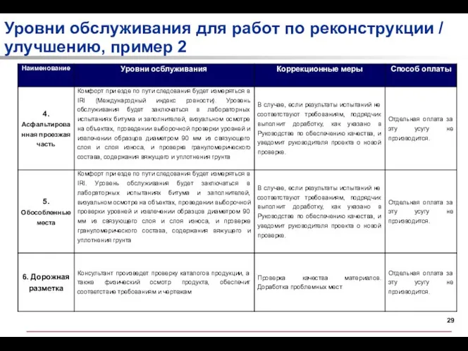 Уровни обслуживания для работ по реконструкции / улучшению, пример 2