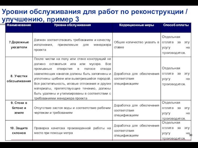 Уровни обслуживания для работ по реконструкции / улучшению, пример 3