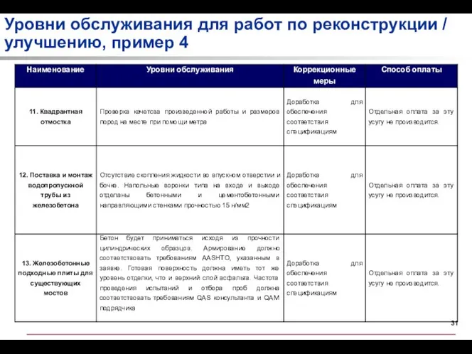 Уровни обслуживания для работ по реконструкции / улучшению, пример 4