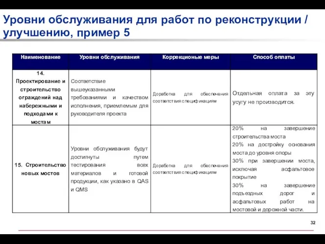 Уровни обслуживания для работ по реконструкции / улучшению, пример 5