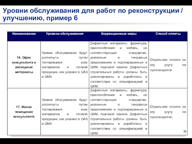 Уровни обслуживания для работ по реконструкции / улучшению, пример 6