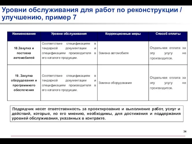 Уровни обслуживания для работ по реконструкции / улучшению, пример 7 Подрядчик