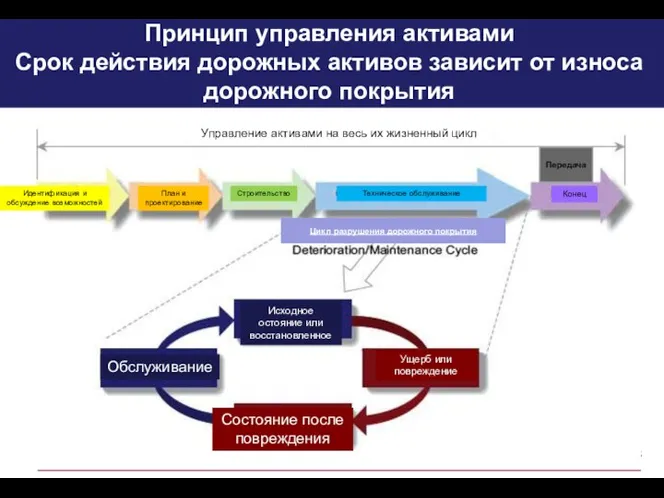 Принцип управления активами Срок действия дорожных активов зависит от износа дорожного