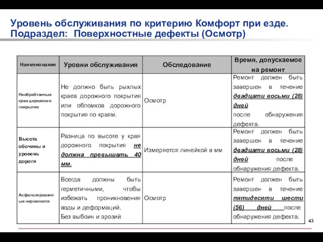 Уровень обслуживания по критерию Комфорт при езде. Подраздел: Поверхностные дефекты (Осмотр)