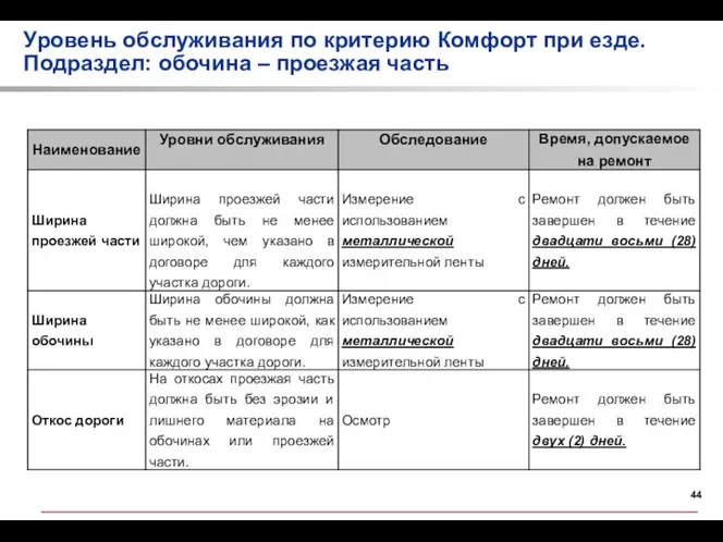 Уровень обслуживания по критерию Комфорт при езде. Подраздел: обочина – проезжая часть