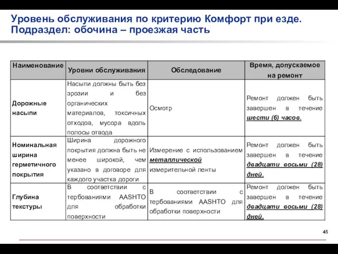 Уровень обслуживания по критерию Комфорт при езде. Подраздел: обочина – проезжая часть