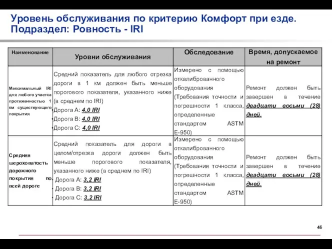 Уровень обслуживания по критерию Комфорт при езде. Подраздел: Ровность - IRI