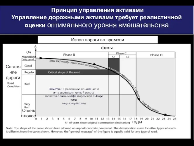 Принцип управления активами Управление дорожными активами требует реалистичной оценки оптимального уровня