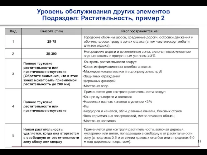 Уровень обслуживания других элементов Подраздел: Растительность, пример 2