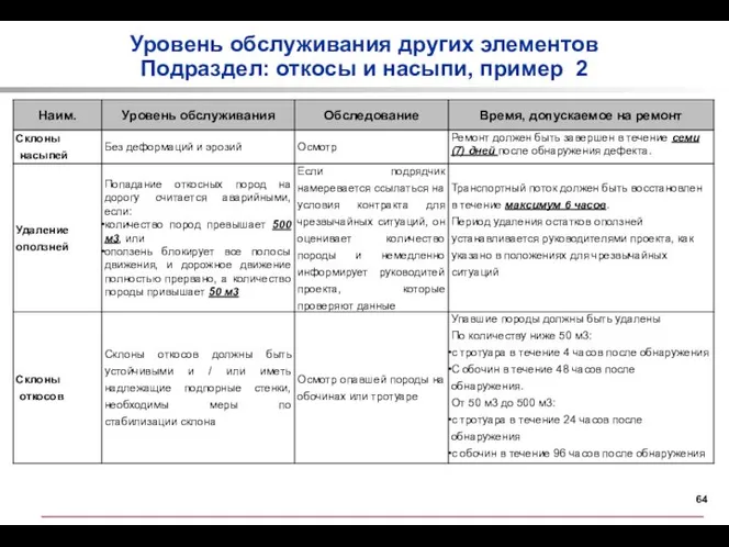 Уровень обслуживания других элементов Подраздел: откосы и насыпи, пример 2