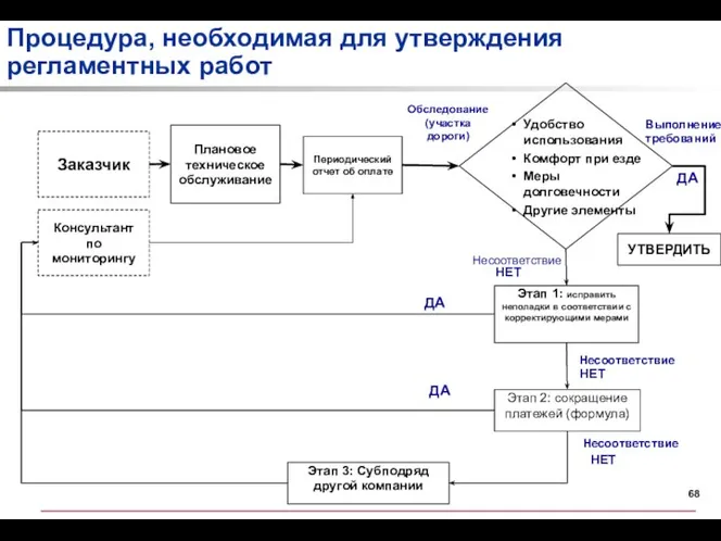 УТВЕРДИТЬ Консультант по мониторингу Обследование (участка дороги) Выполнение требований Заказчик Этап