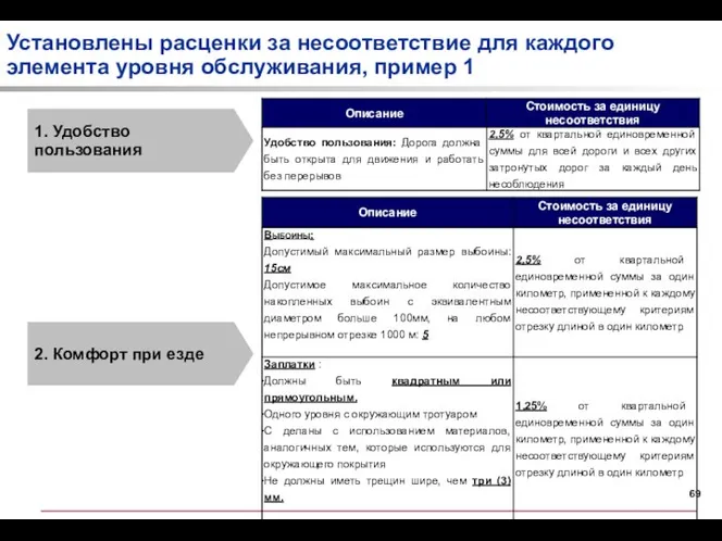 Установлены расценки за несоответствие для каждого элемента уровня обслуживания, пример 1