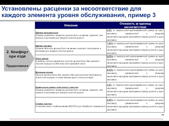 Установлены расценки за несоответствие для каждого элемента уровня обслуживания, пример 3 2. Комфорт при езде Продолжение