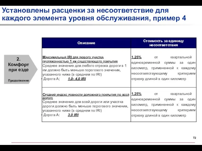 Установлены расценки за несоответствие для каждого элемента уровня обслуживания, пример 4 2. Комфорт при езде Продолжение